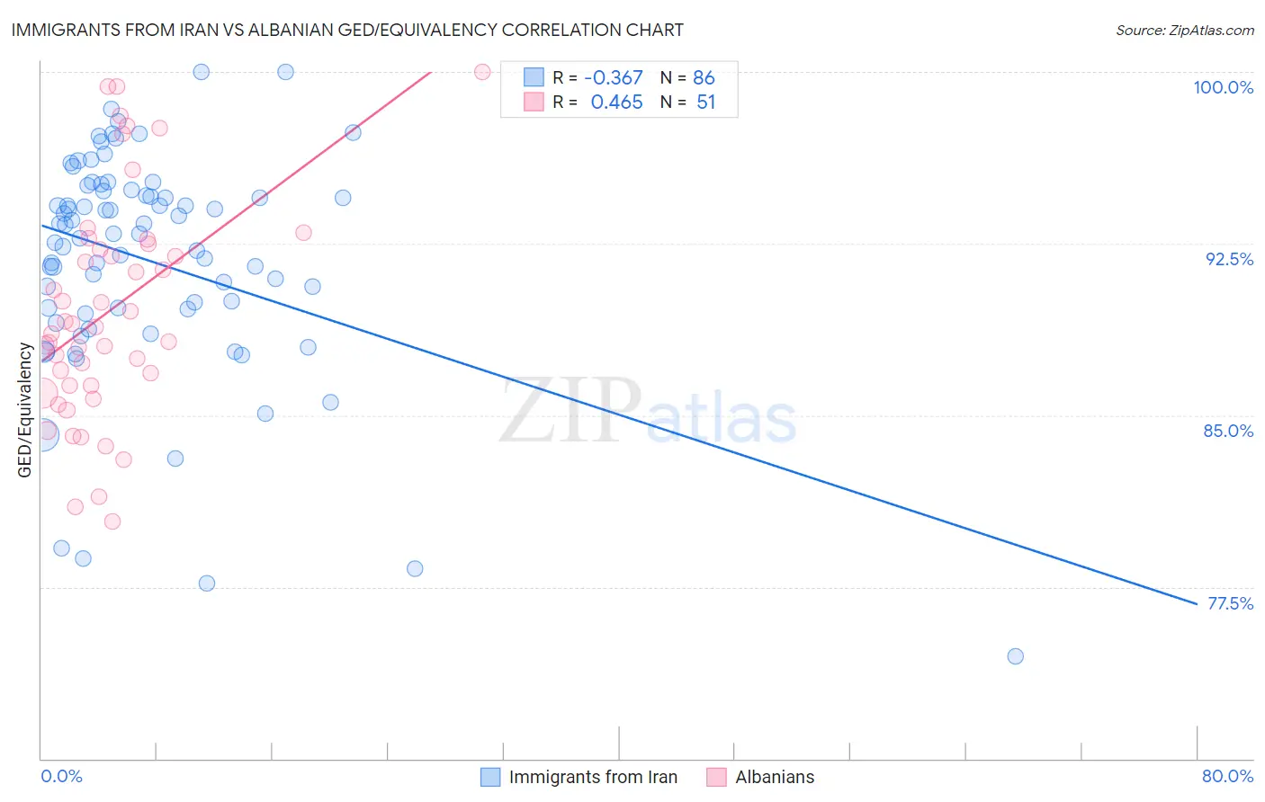 Immigrants from Iran vs Albanian GED/Equivalency