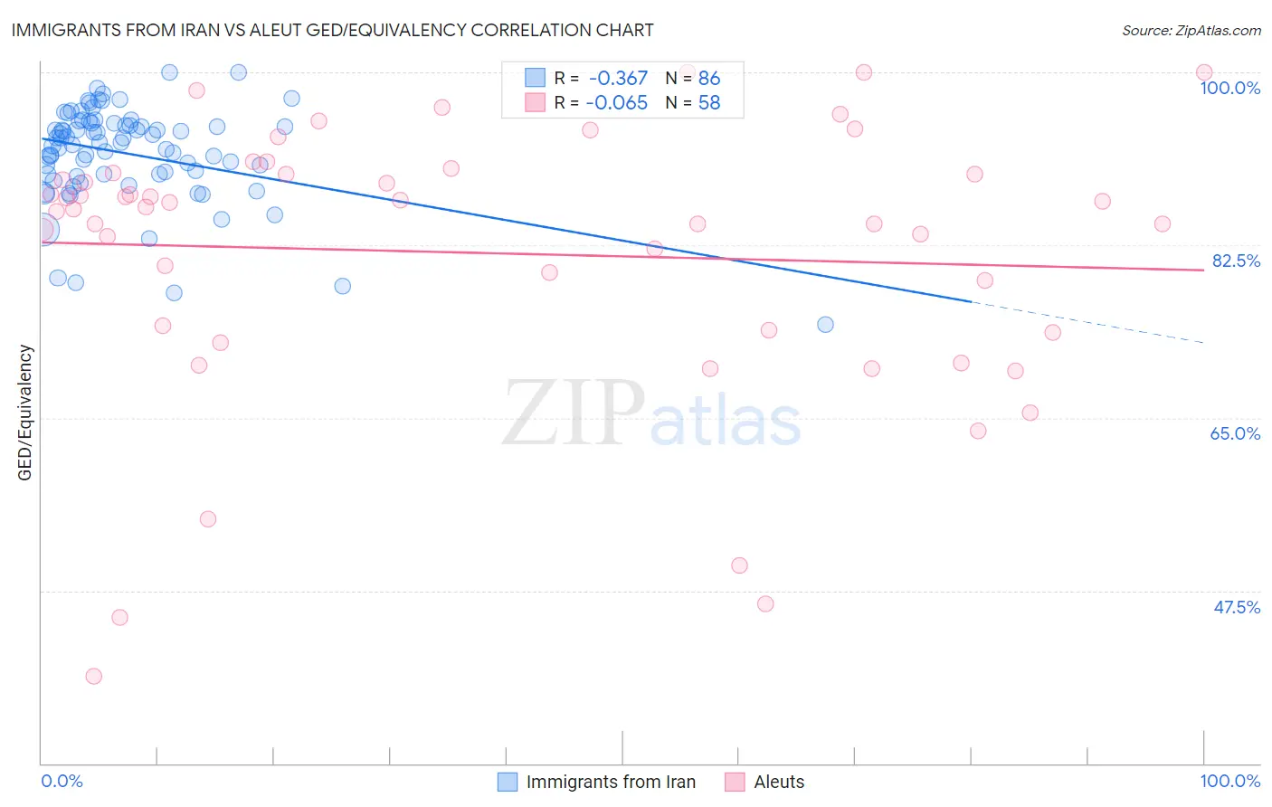 Immigrants from Iran vs Aleut GED/Equivalency