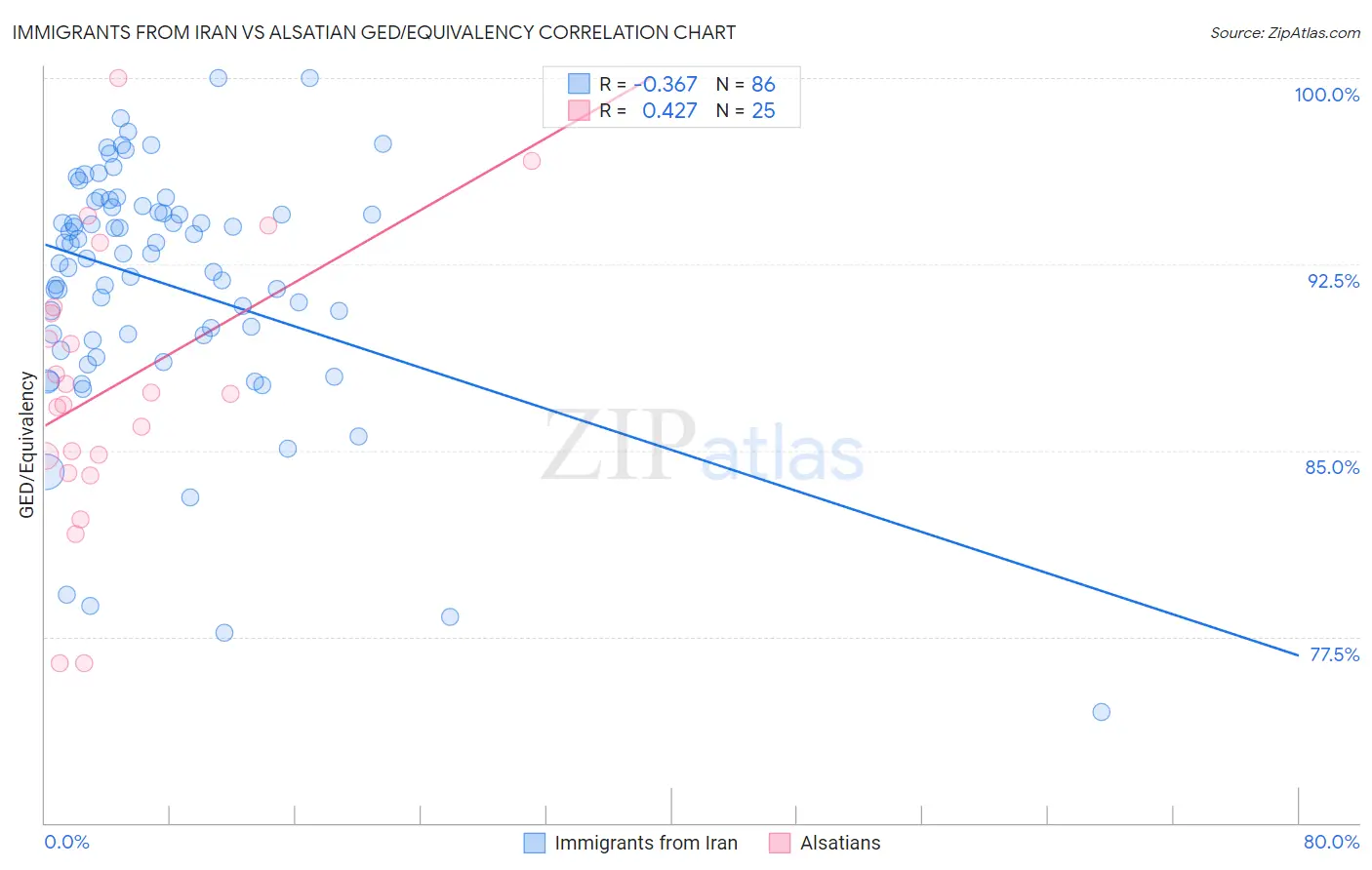 Immigrants from Iran vs Alsatian GED/Equivalency