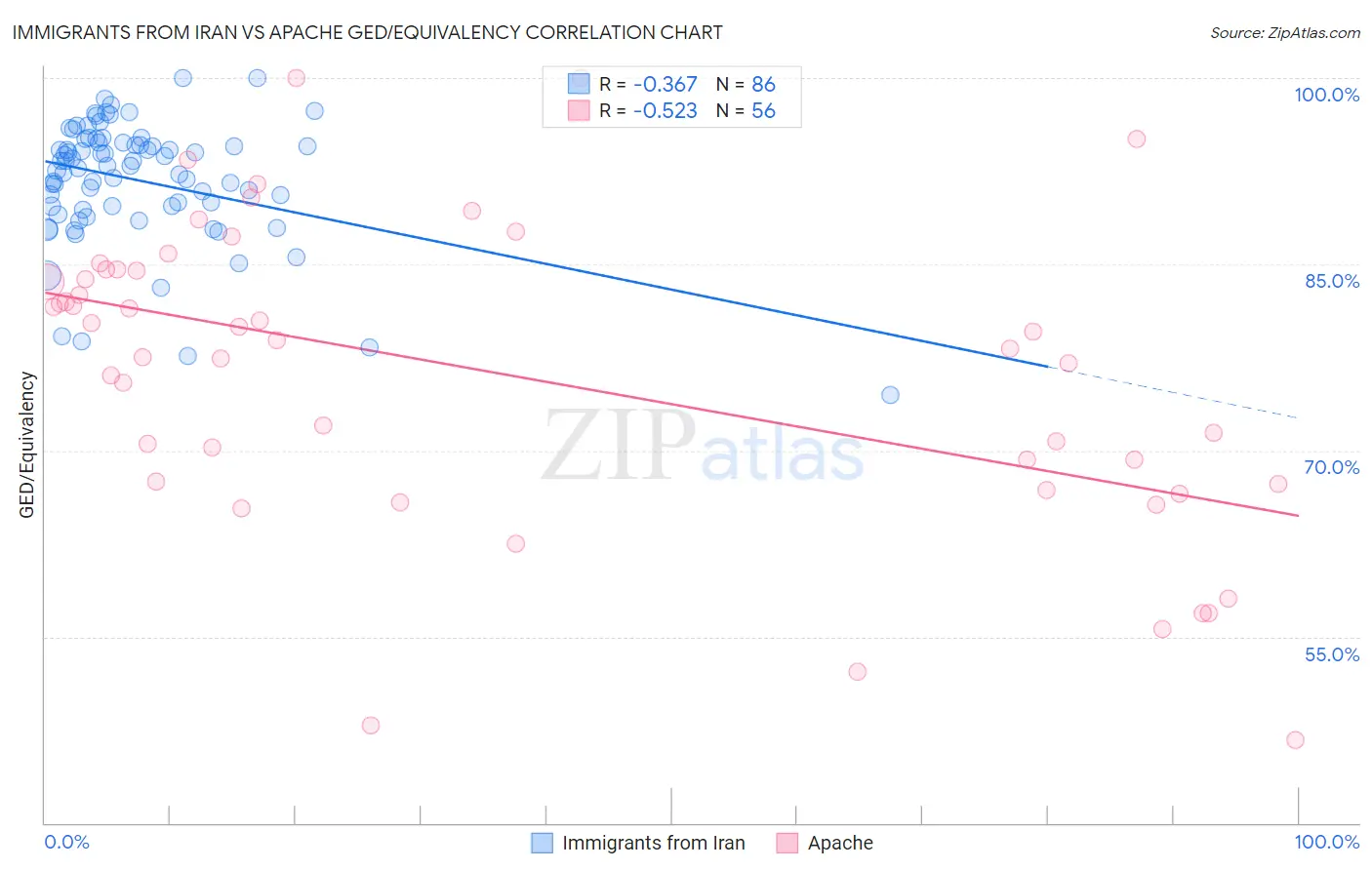 Immigrants from Iran vs Apache GED/Equivalency