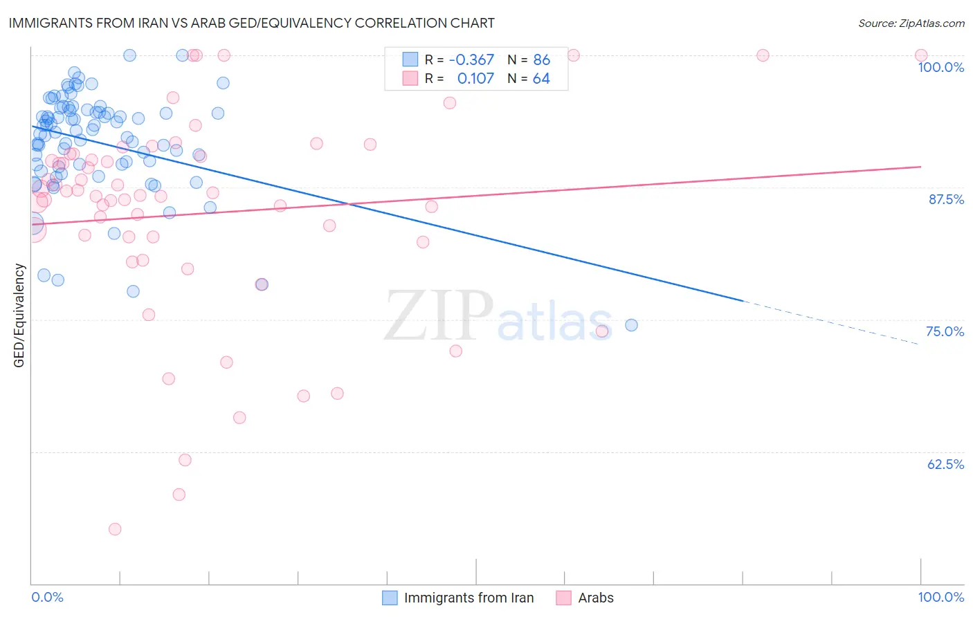 Immigrants from Iran vs Arab GED/Equivalency