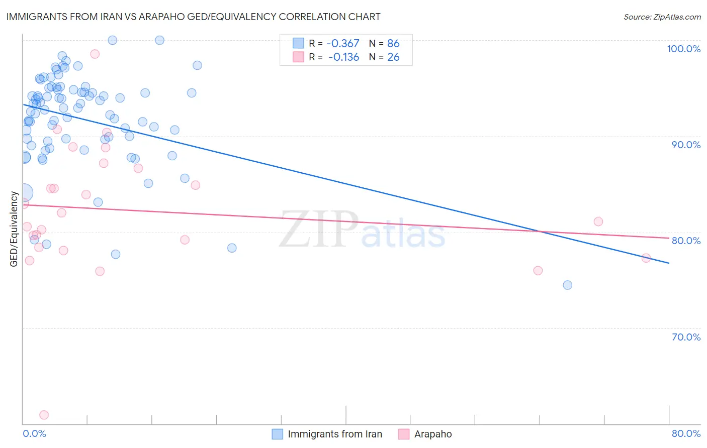 Immigrants from Iran vs Arapaho GED/Equivalency