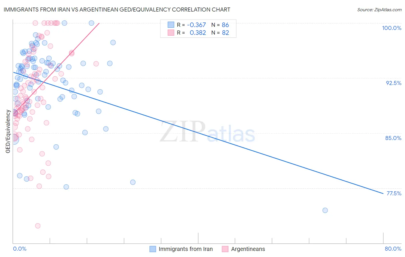 Immigrants from Iran vs Argentinean GED/Equivalency