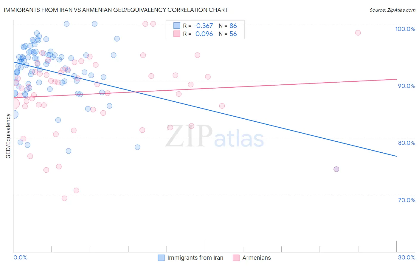 Immigrants from Iran vs Armenian GED/Equivalency