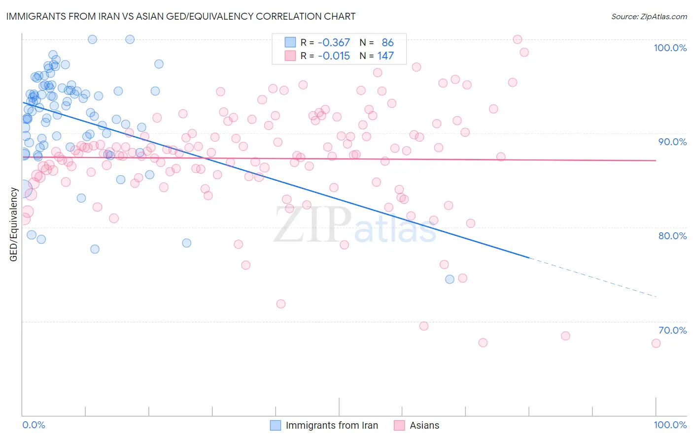 Immigrants from Iran vs Asian GED/Equivalency