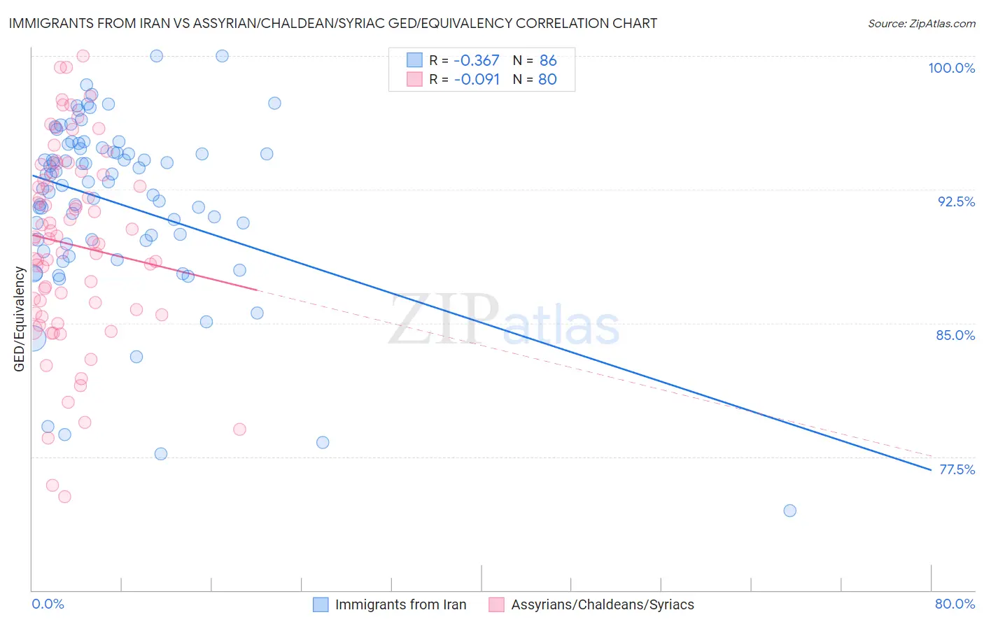 Immigrants from Iran vs Assyrian/Chaldean/Syriac GED/Equivalency