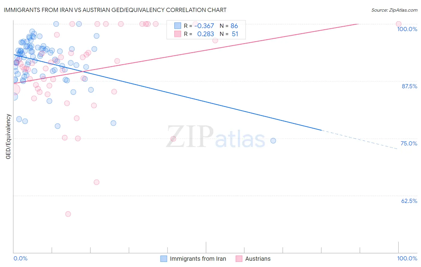 Immigrants from Iran vs Austrian GED/Equivalency