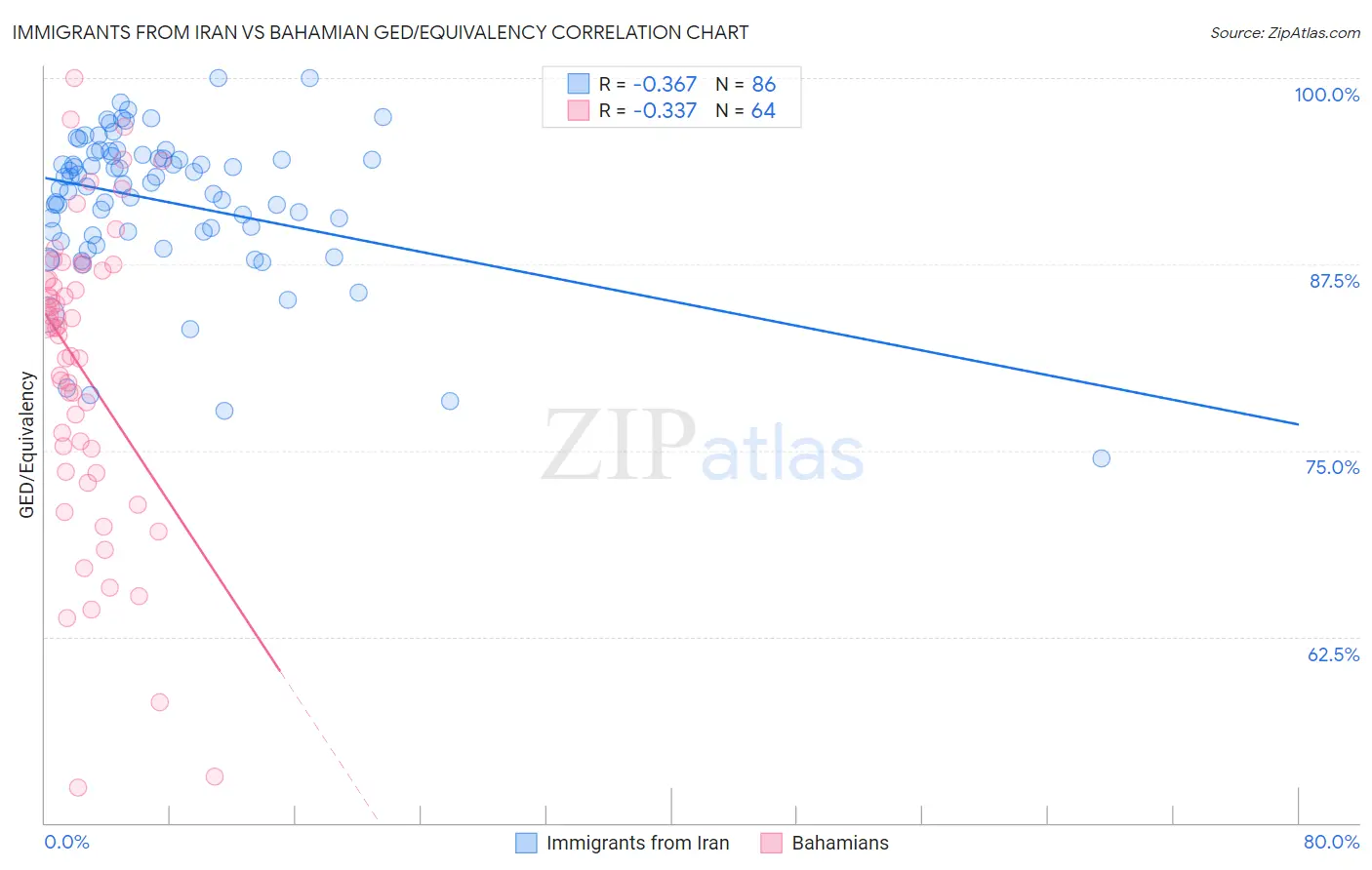 Immigrants from Iran vs Bahamian GED/Equivalency