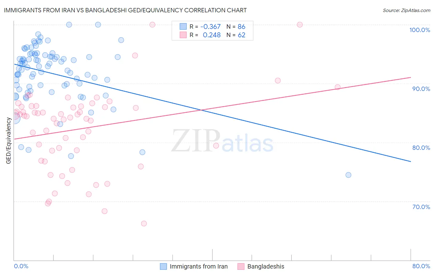 Immigrants from Iran vs Bangladeshi GED/Equivalency