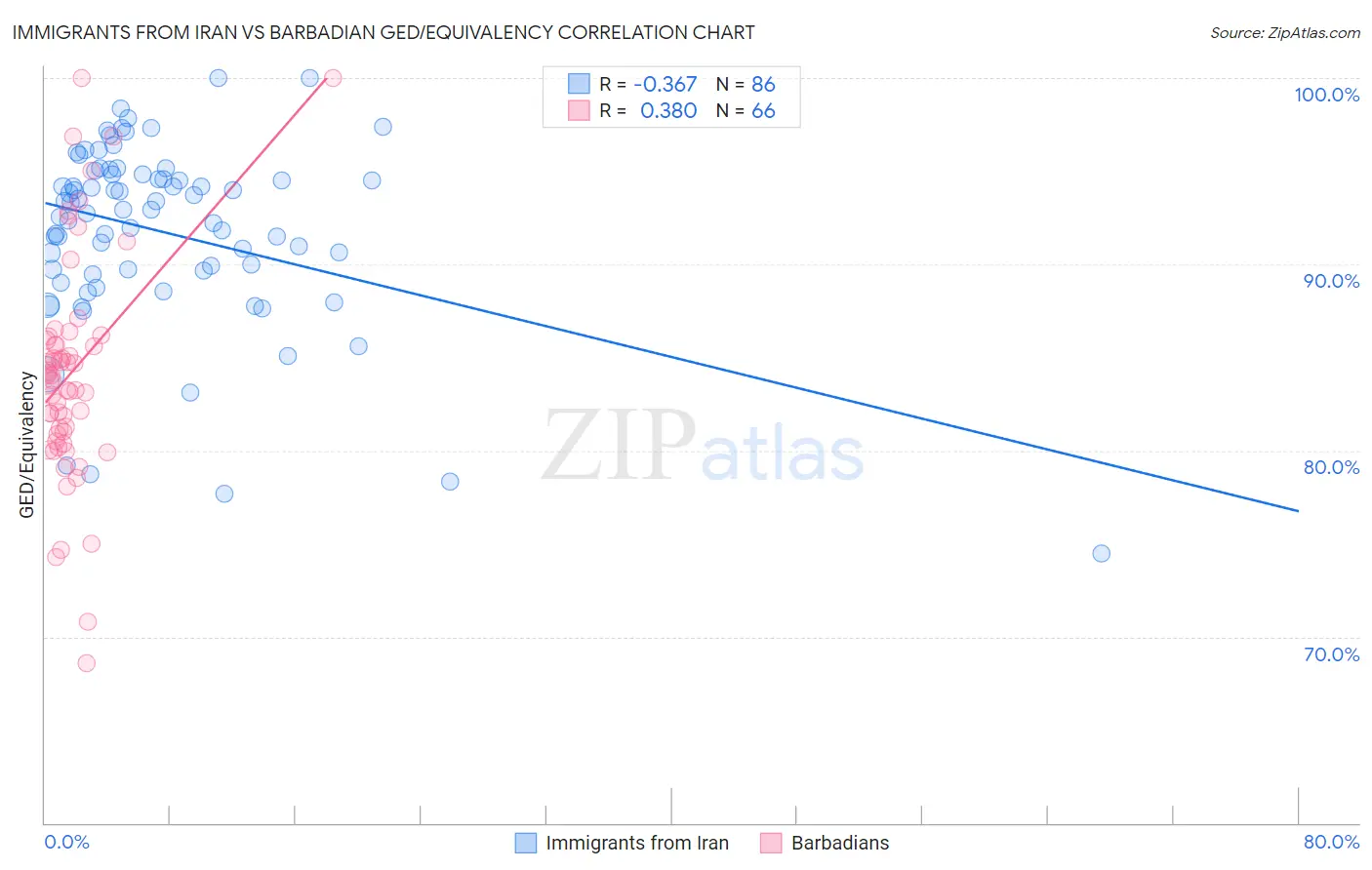 Immigrants from Iran vs Barbadian GED/Equivalency