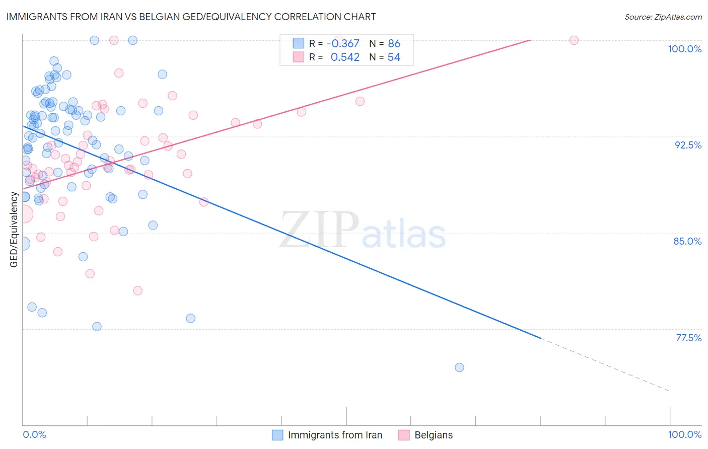Immigrants from Iran vs Belgian GED/Equivalency