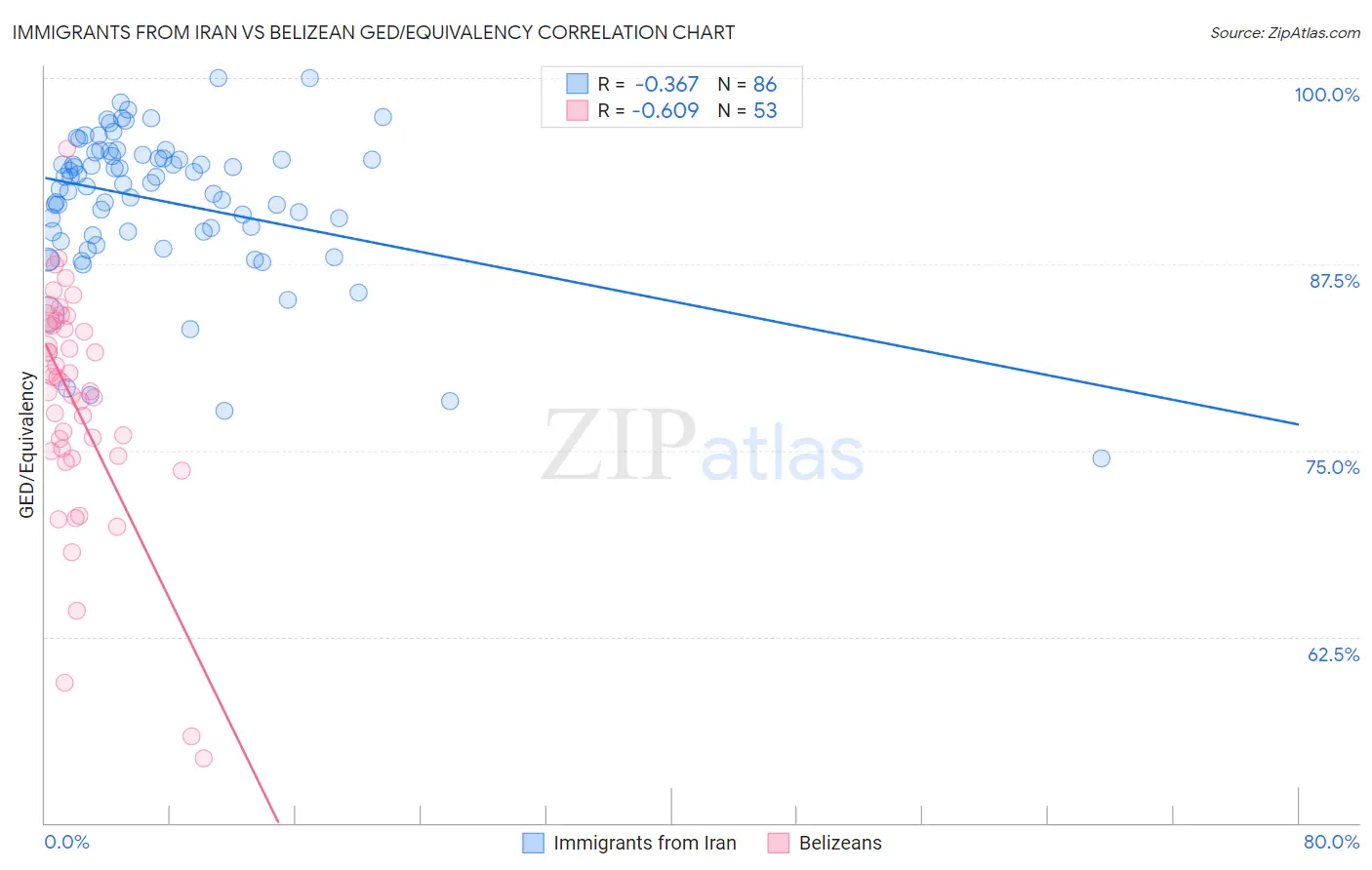 Immigrants from Iran vs Belizean GED/Equivalency