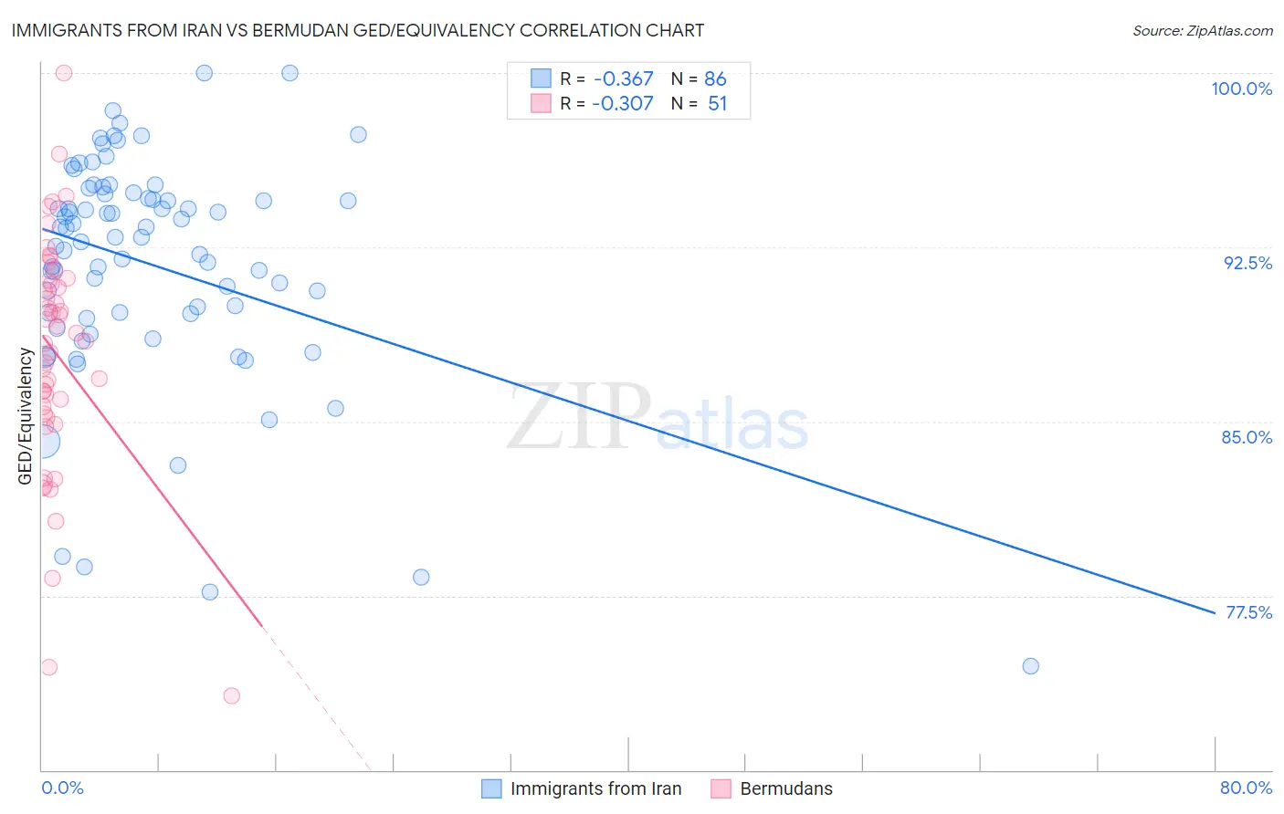 Immigrants from Iran vs Bermudan GED/Equivalency