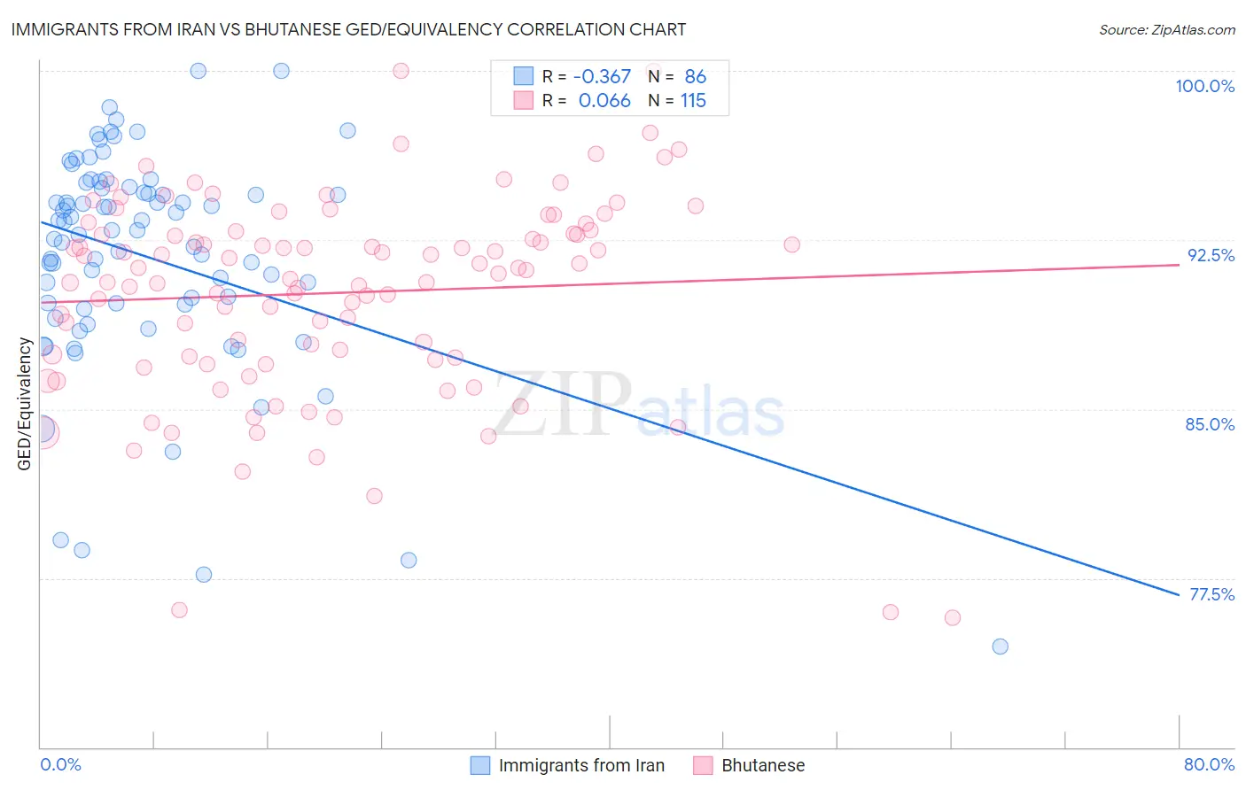 Immigrants from Iran vs Bhutanese GED/Equivalency