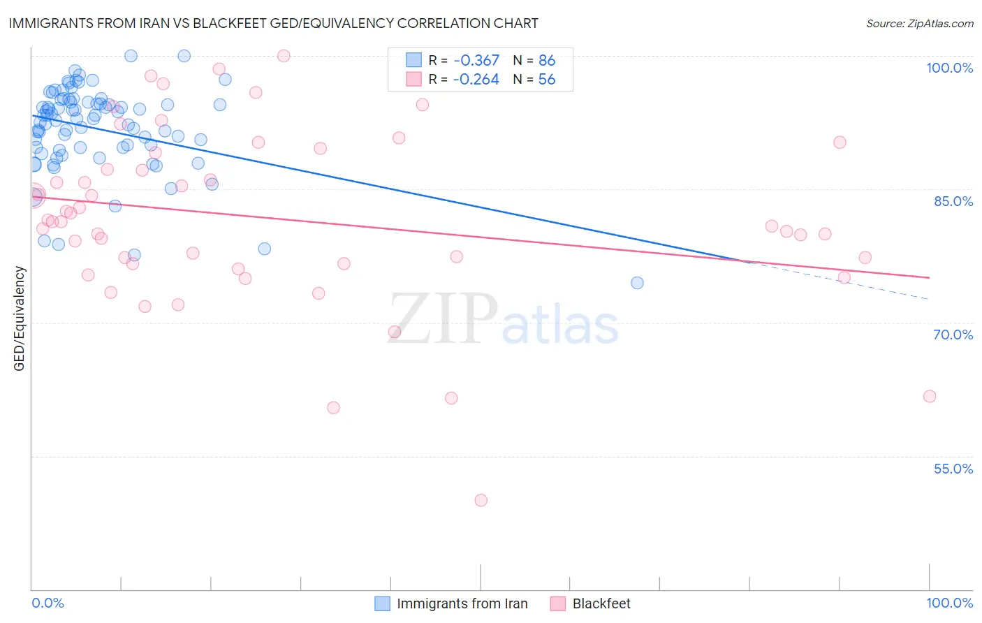 Immigrants from Iran vs Blackfeet GED/Equivalency