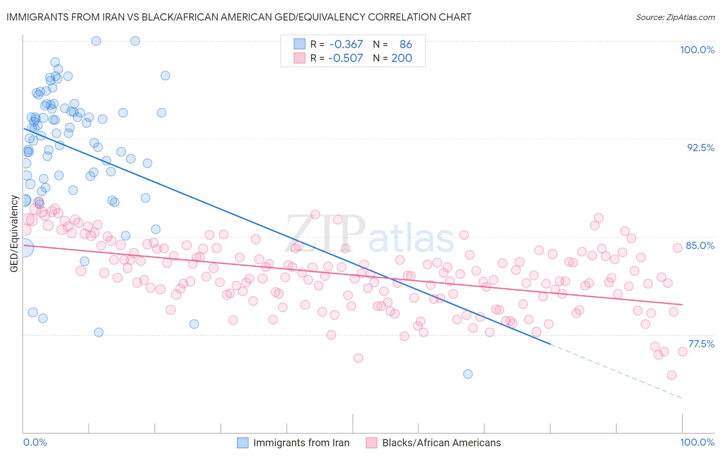 Immigrants from Iran vs Black/African American GED/Equivalency