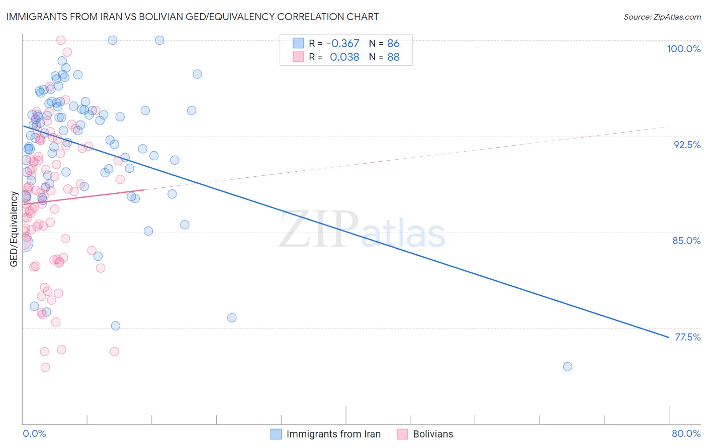 Immigrants from Iran vs Bolivian GED/Equivalency