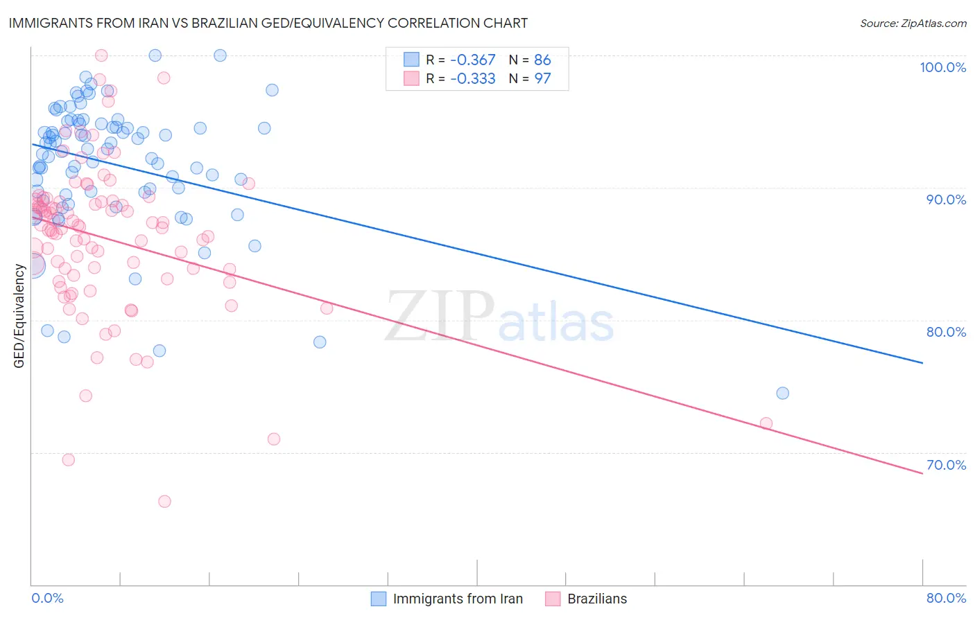 Immigrants from Iran vs Brazilian GED/Equivalency