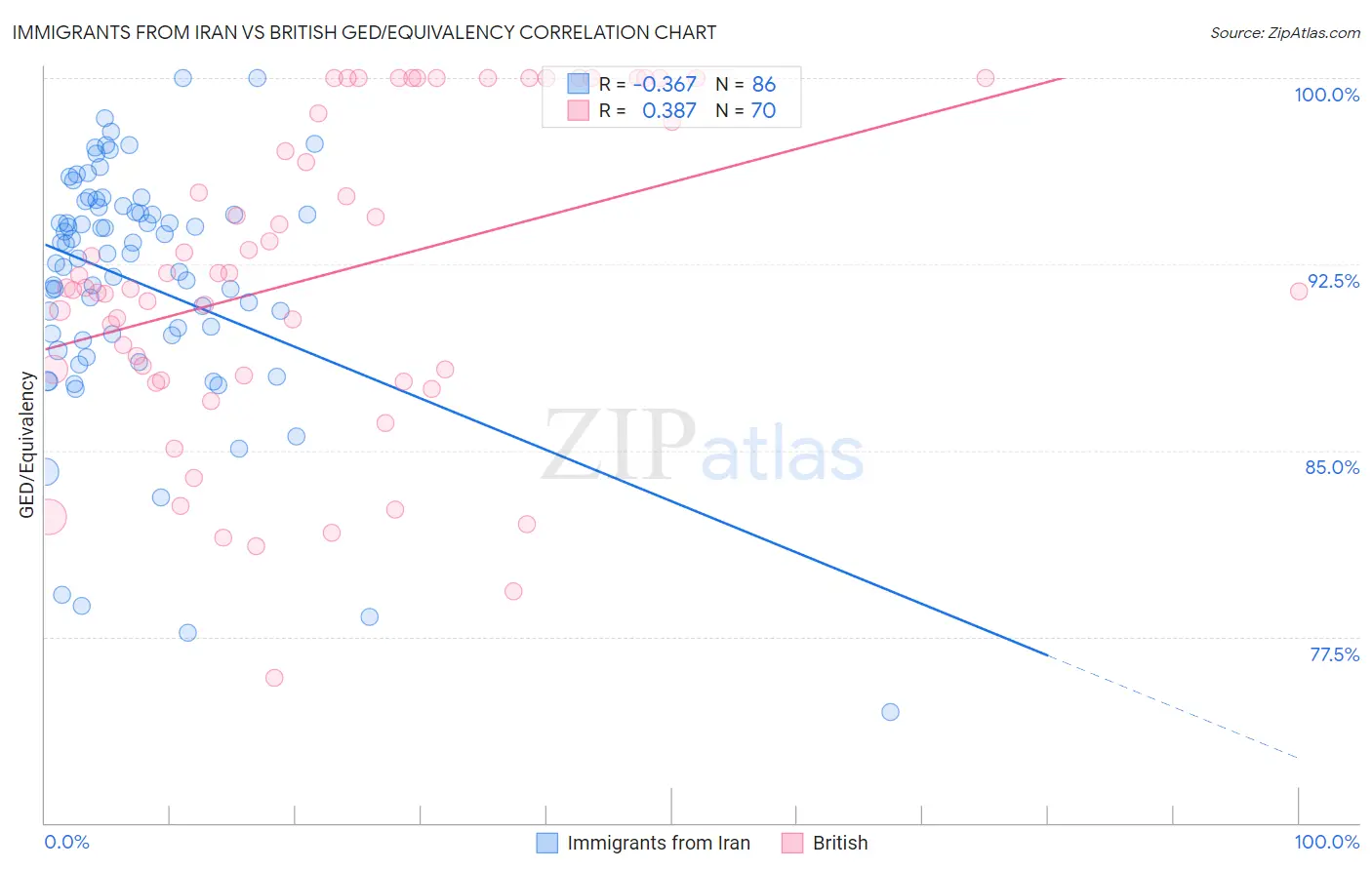 Immigrants from Iran vs British GED/Equivalency