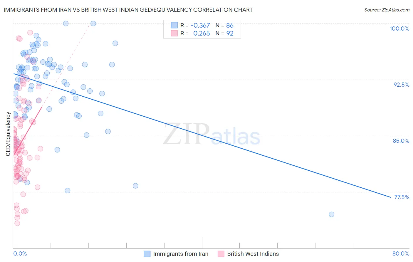 Immigrants from Iran vs British West Indian GED/Equivalency