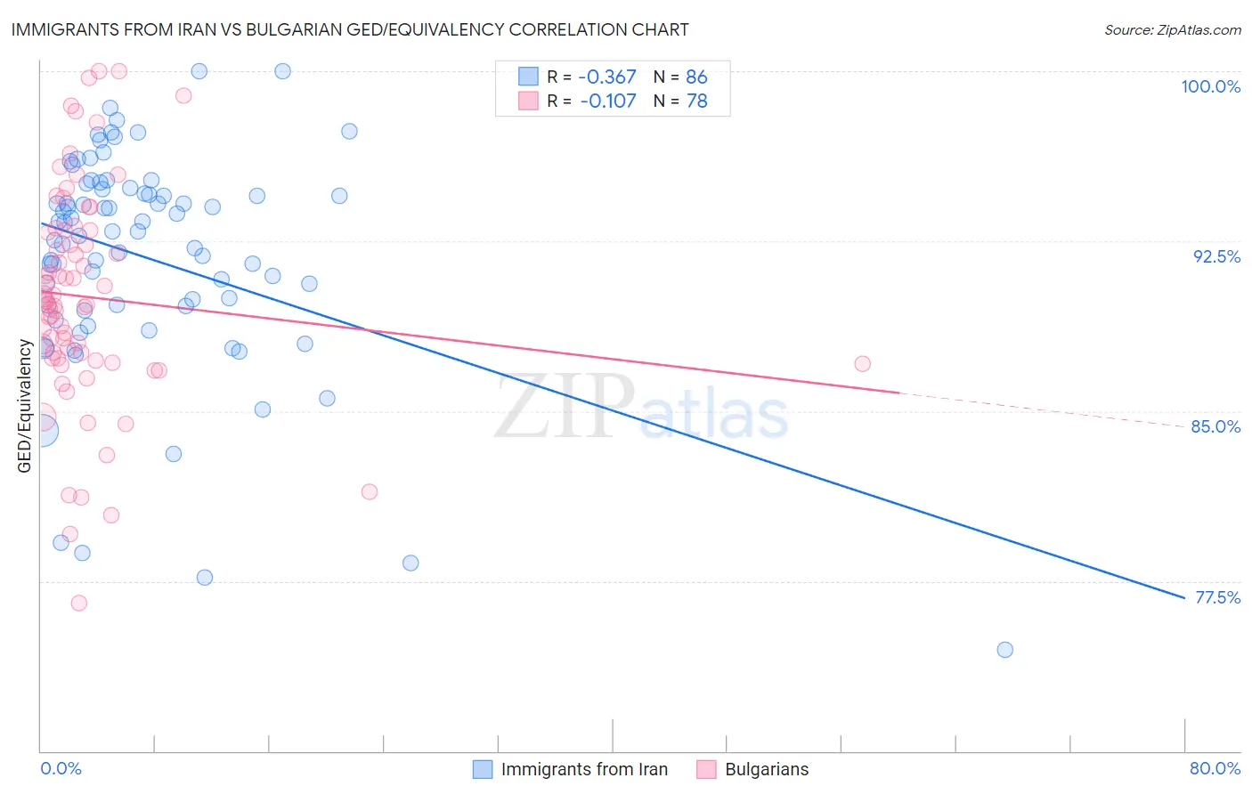 Immigrants from Iran vs Bulgarian GED/Equivalency