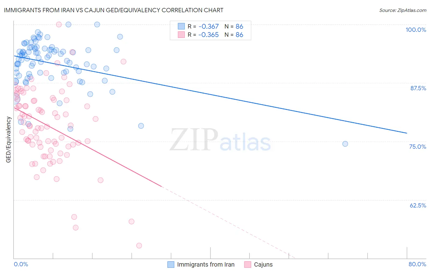 Immigrants from Iran vs Cajun GED/Equivalency