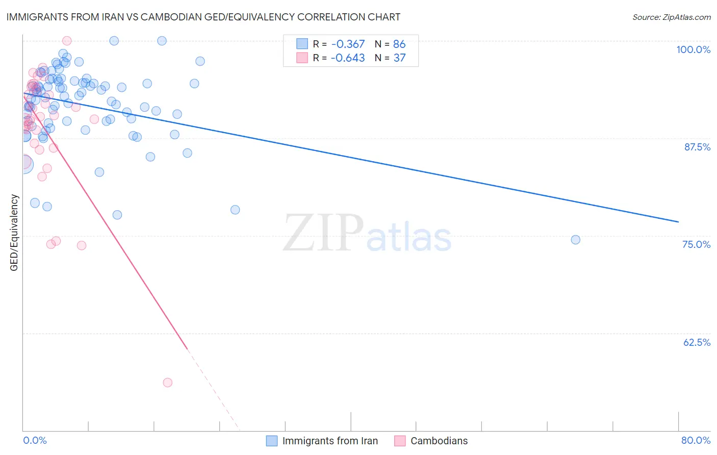 Immigrants from Iran vs Cambodian GED/Equivalency