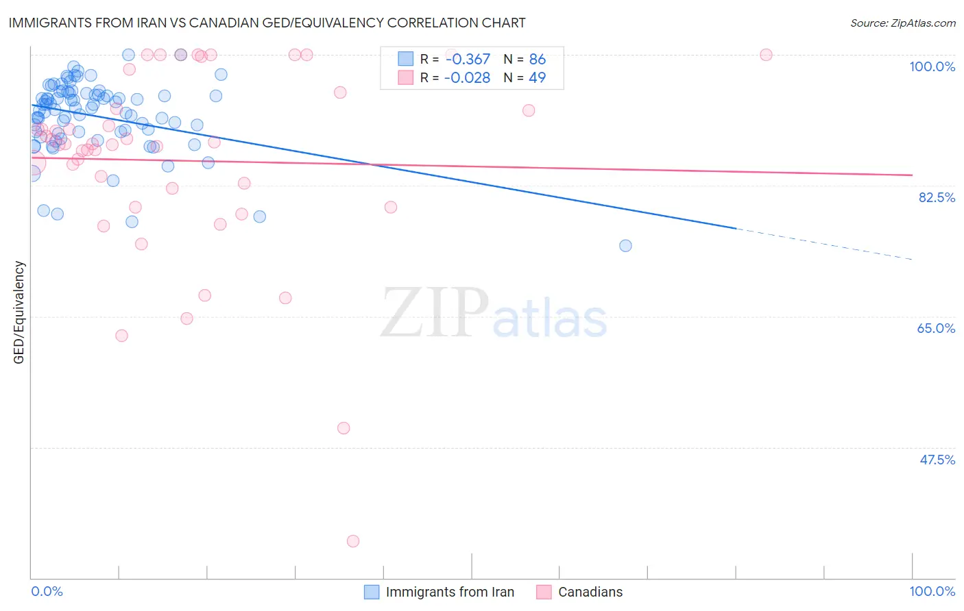 Immigrants from Iran vs Canadian GED/Equivalency