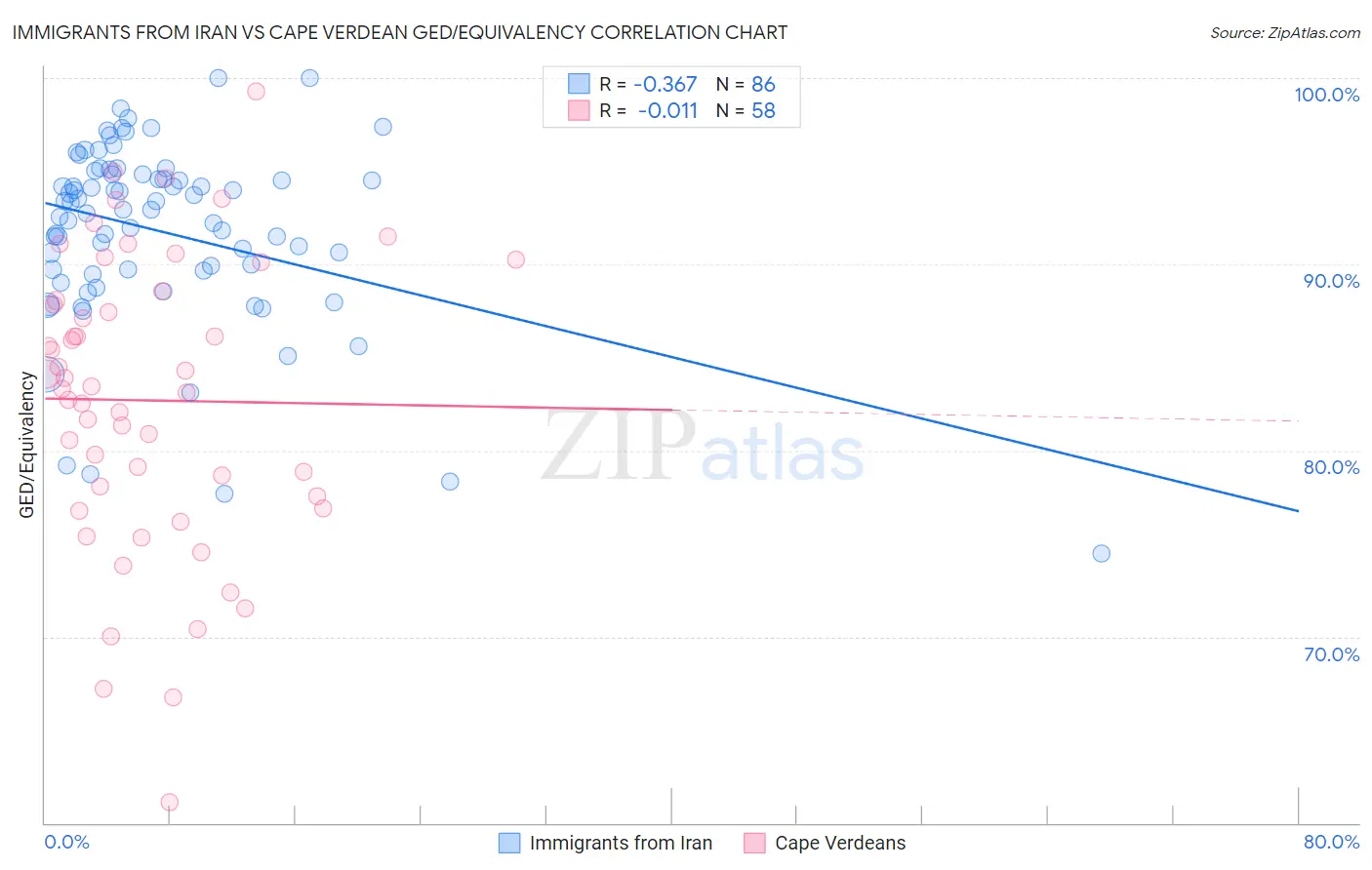 Immigrants from Iran vs Cape Verdean GED/Equivalency