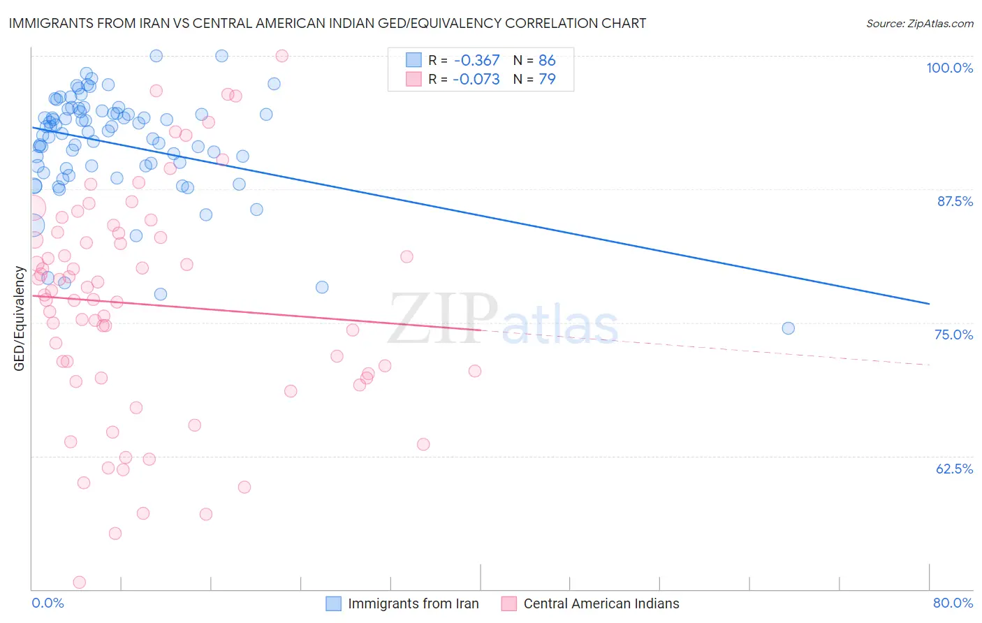 Immigrants from Iran vs Central American Indian GED/Equivalency