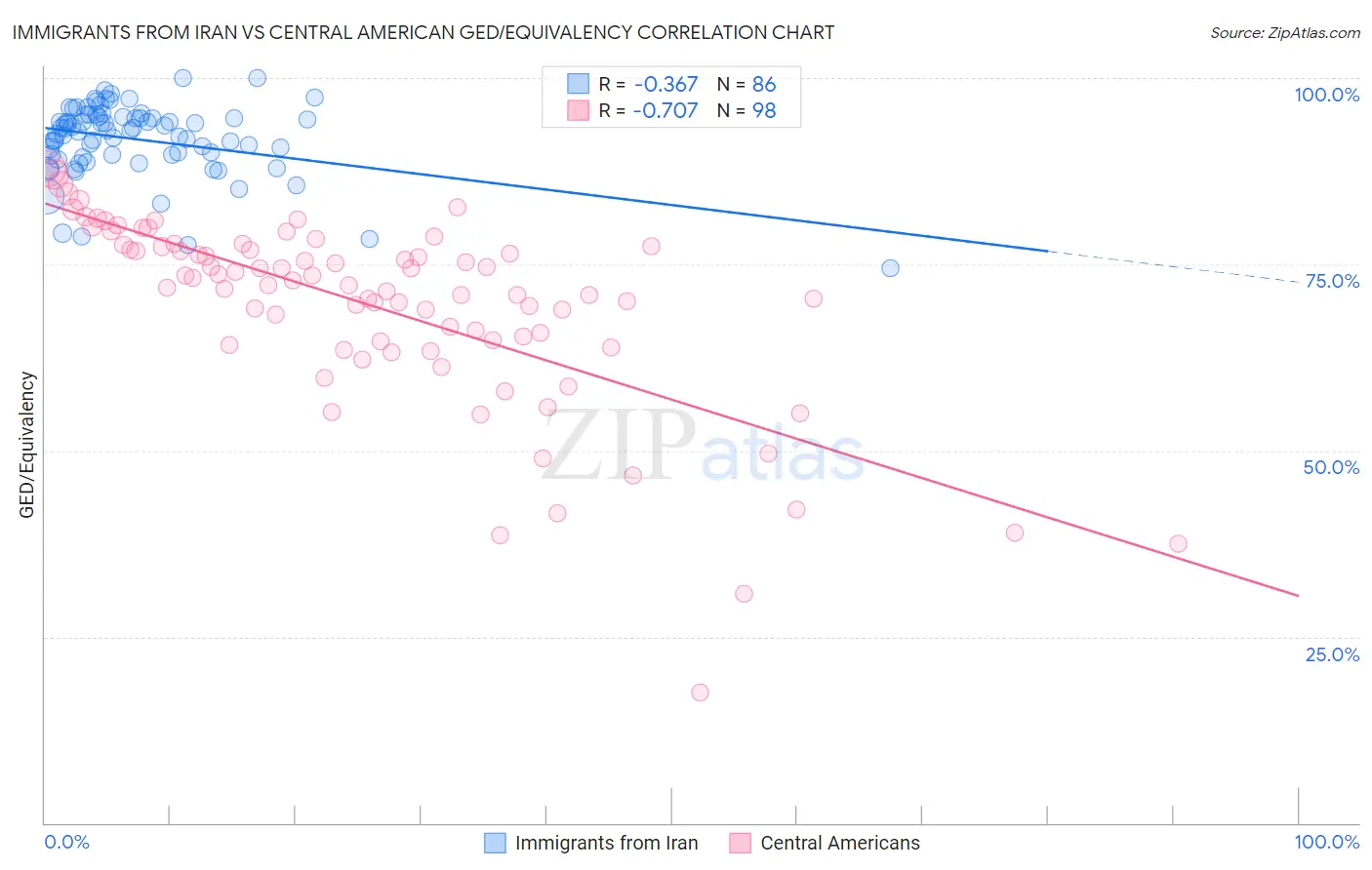 Immigrants from Iran vs Central American GED/Equivalency