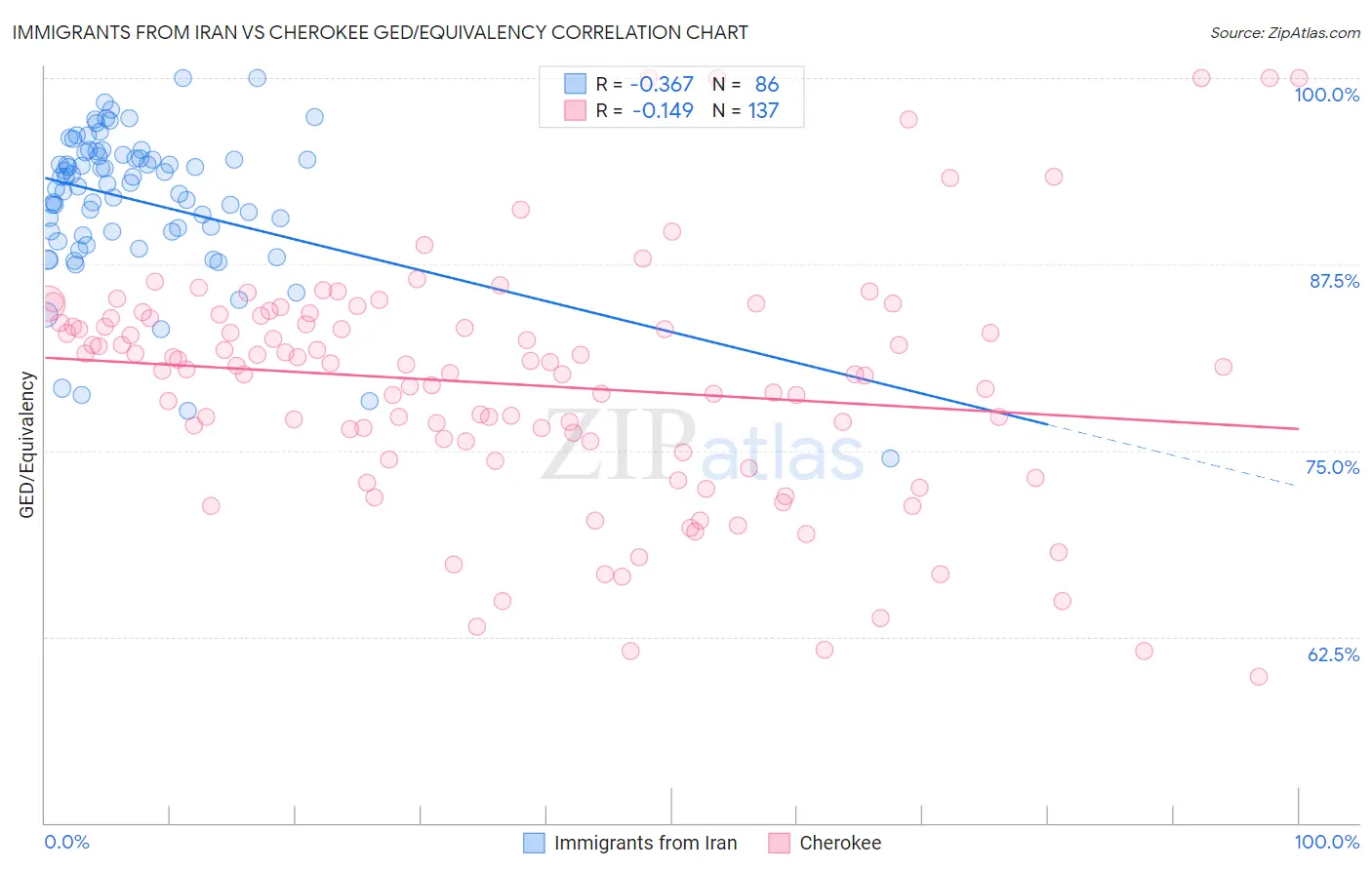 Immigrants from Iran vs Cherokee GED/Equivalency