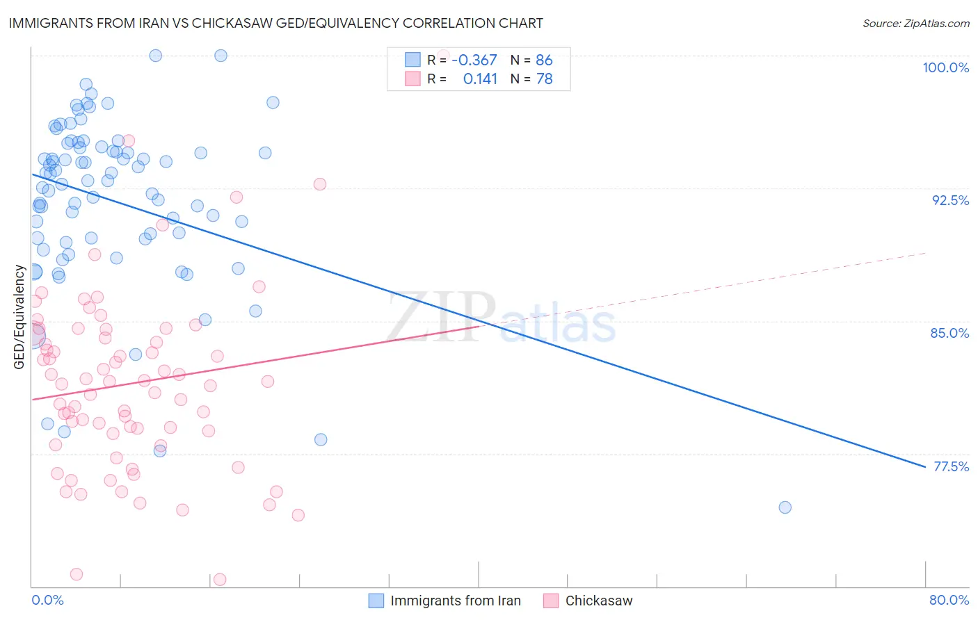 Immigrants from Iran vs Chickasaw GED/Equivalency