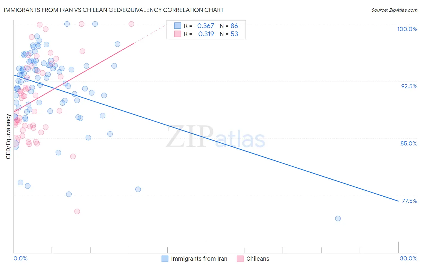 Immigrants from Iran vs Chilean GED/Equivalency