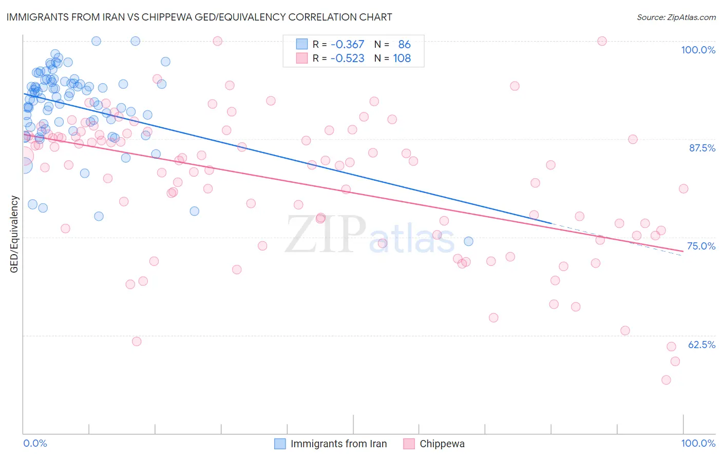 Immigrants from Iran vs Chippewa GED/Equivalency