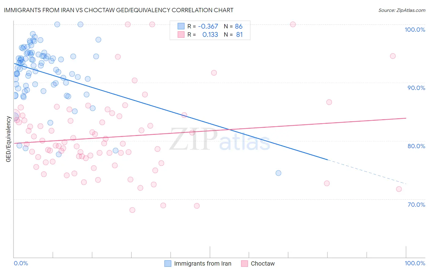 Immigrants from Iran vs Choctaw GED/Equivalency