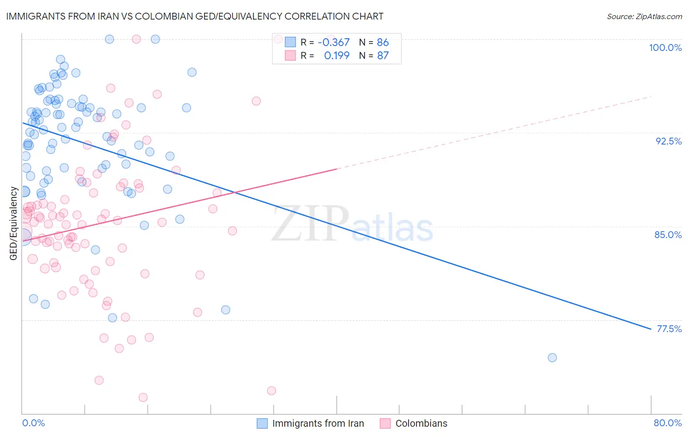 Immigrants from Iran vs Colombian GED/Equivalency