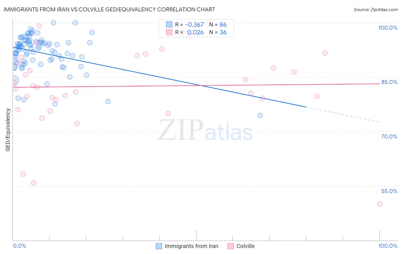 Immigrants from Iran vs Colville GED/Equivalency