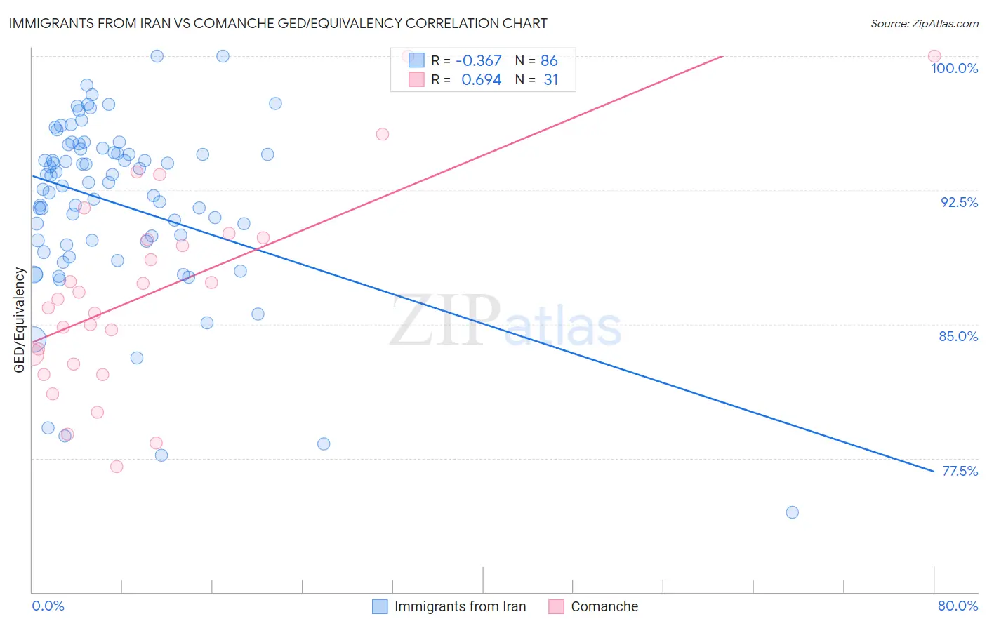 Immigrants from Iran vs Comanche GED/Equivalency