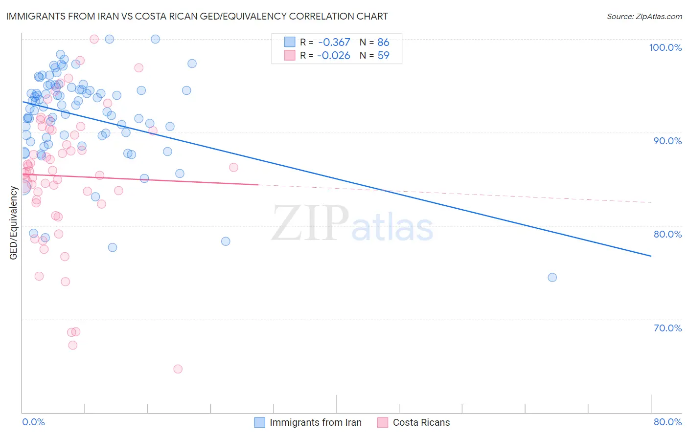 Immigrants from Iran vs Costa Rican GED/Equivalency