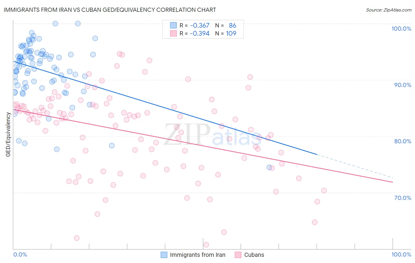 Immigrants from Iran vs Cuban GED/Equivalency