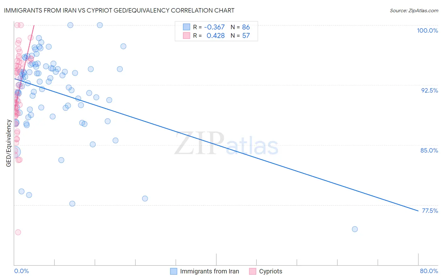 Immigrants from Iran vs Cypriot GED/Equivalency