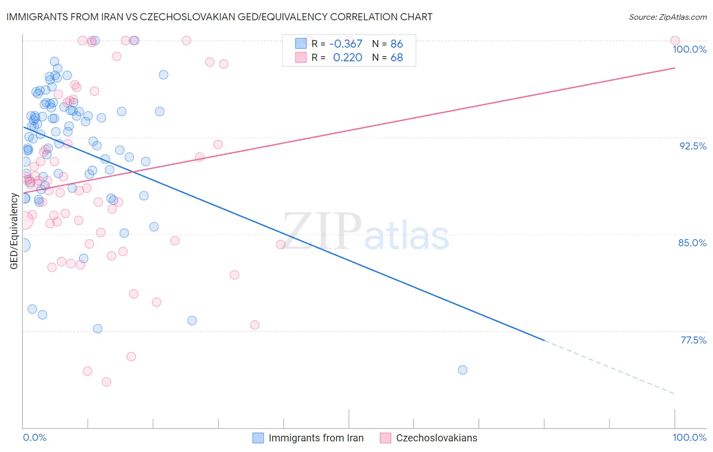 Immigrants from Iran vs Czechoslovakian GED/Equivalency