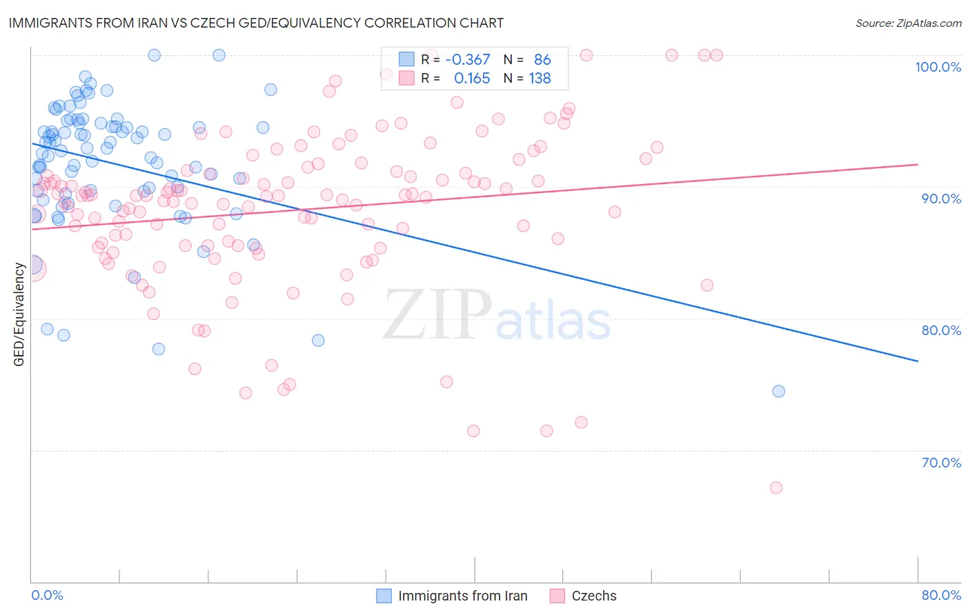 Immigrants from Iran vs Czech GED/Equivalency