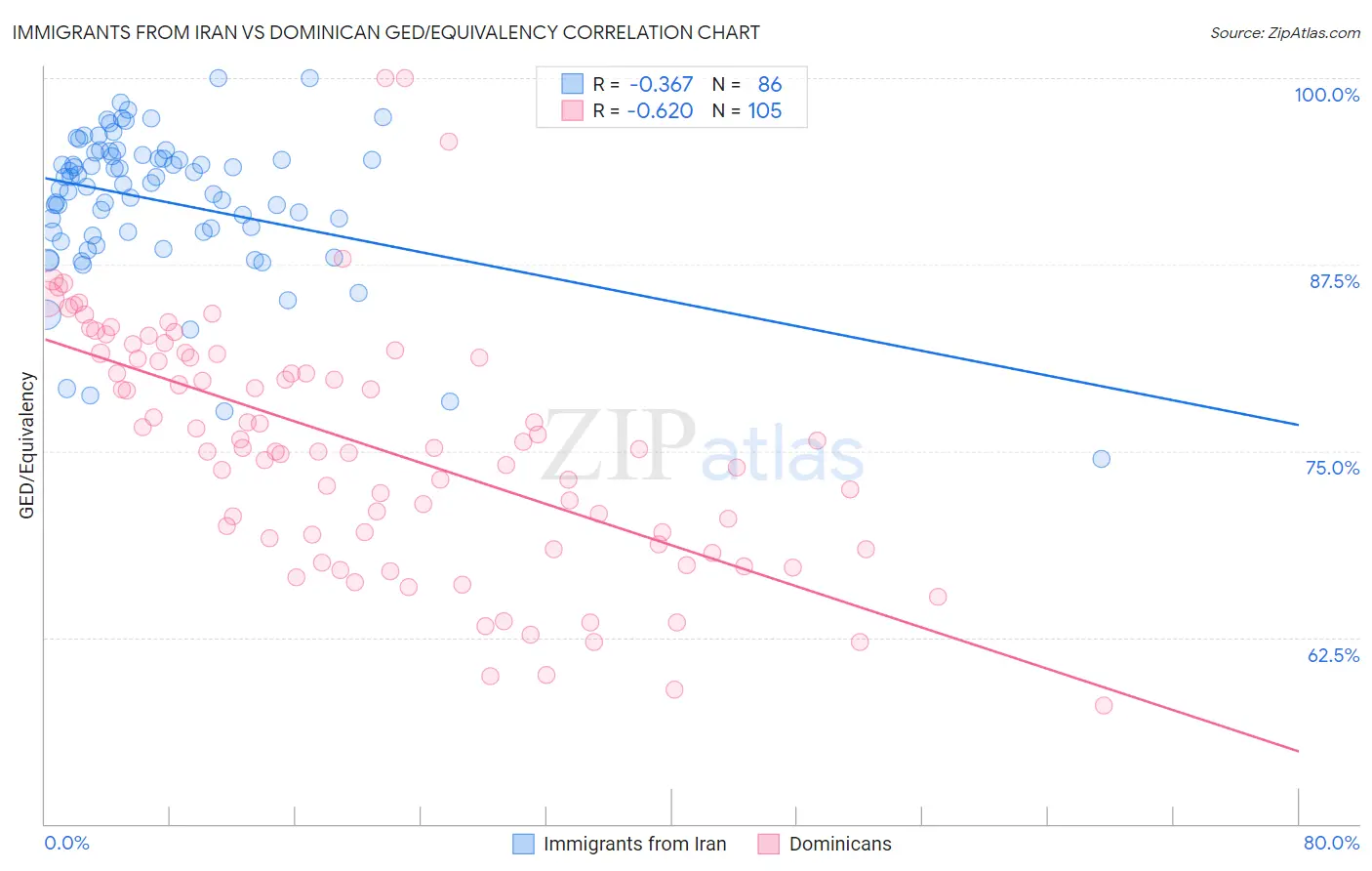 Immigrants from Iran vs Dominican GED/Equivalency