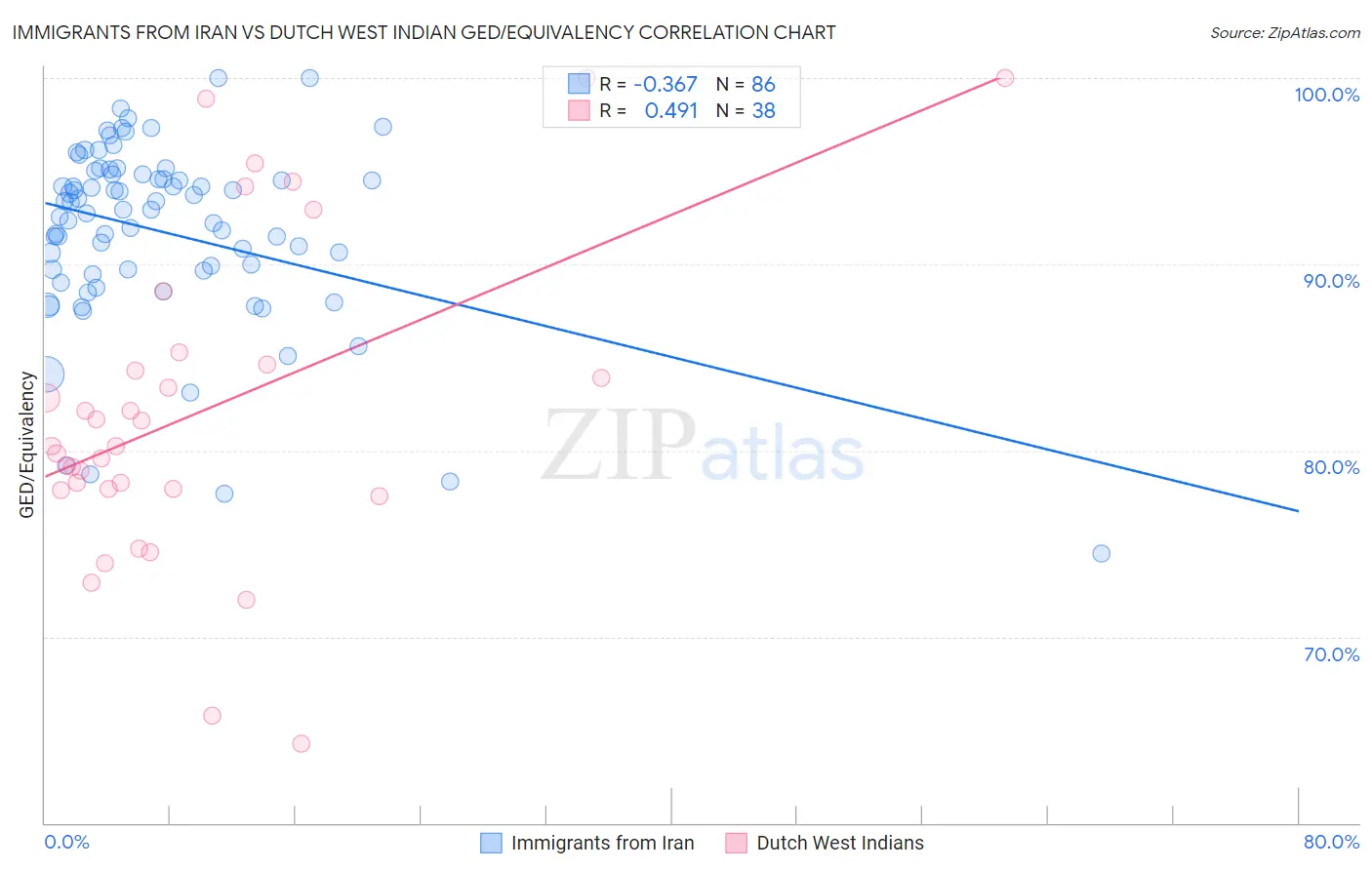 Immigrants from Iran vs Dutch West Indian GED/Equivalency