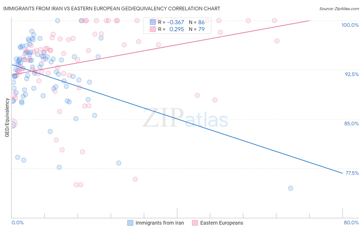 Immigrants from Iran vs Eastern European GED/Equivalency