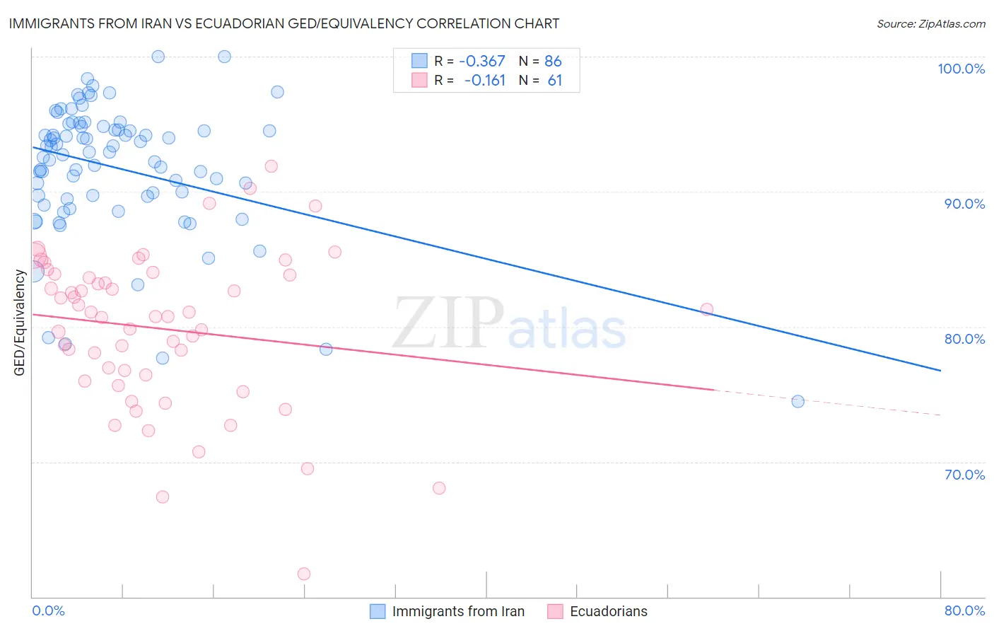 Immigrants from Iran vs Ecuadorian GED/Equivalency