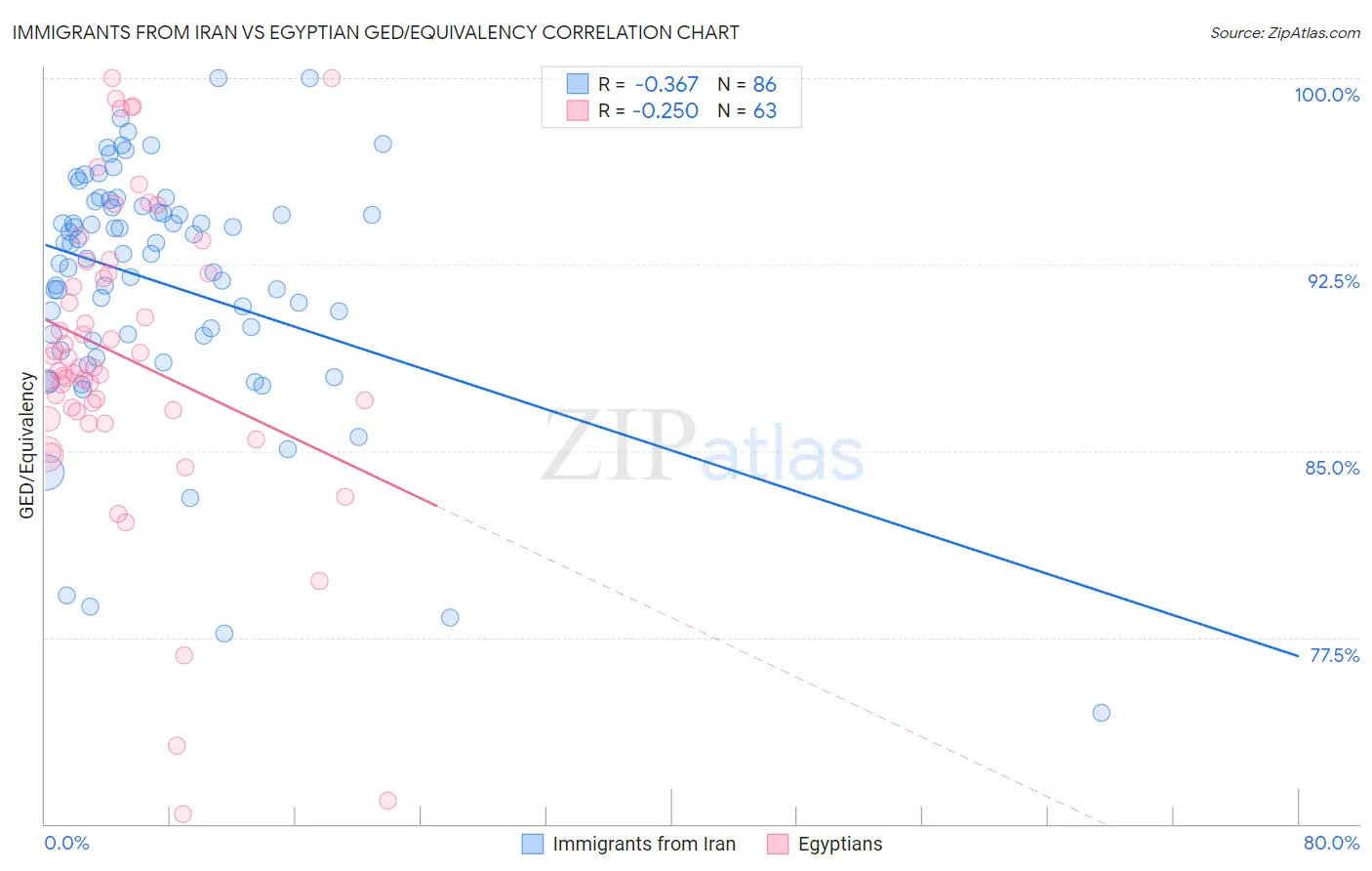 Immigrants from Iran vs Egyptian GED/Equivalency