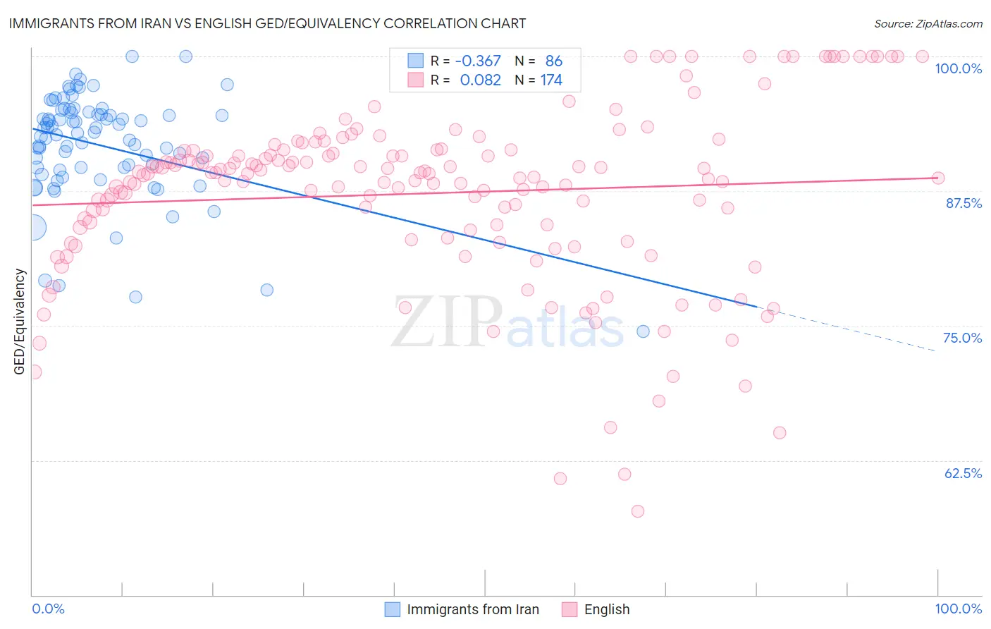 Immigrants from Iran vs English GED/Equivalency